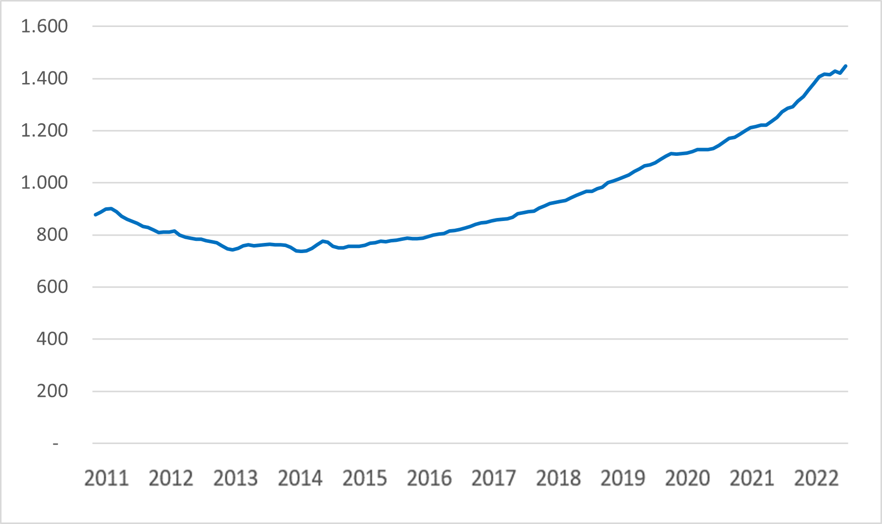 Evolución del precio medio de la vivienda en Portugal. 